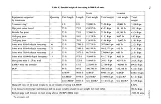 Table 9.3 Installed weight zyxwvuts
of riser string in 9000 ft of water zyxwvu
45,240 lb
9667 lb
v z
N z
a
45.24 kips
9.67 kips
1
36
28
33
13
7
1
20 ft 20 ft
75 ft 2700 ft
75 ft 2100 ft
75 ft 2475 ft
75 ft 975 ft
75 ft 525 ft
15 ft 15 ft
-
-
1 40 ft 40 ft
w/BOP 9010 ft
w/LMRP 671.03 kips
w/LMRP
w/o LMRP
7540.05 kips
7314.45 kips
In-air In-water
Unit weight Totdl
weight
Equipment supported
by tensioners
Tensioner ring* 55,000 Ib 55.00 kips
39,I50 Ib zyx
-
-
t
-
39.I5 kips
Slipjoint outer barrel
Middle flex joint
10-ft pup joint
15,658 Ib 115.66 kips 13,607Ib 113.61 kips
20-ft pup joint
Joint with 3000-ft depth buoyancy 57,724 Ib 12078.06 kips 645 Ib 23.21 kips
410 lb
640 Ib 21.11 kips
3055 lb
Joint with 5000-ft depth buoyancy 11685.57 kips
60,199 Ib
66,789 Ib 2204.06 kiss
Joint with 7500-ft depth buoyancy
Joint with 10000-ft depth buoyancy
-
70,644 Ib I918.37 kiss
Bare joint with 1.125-in. wall
LMRP with one annular
BOP 435,108 Ib [435.11 kips
w/BOP 8040.75 kips
1w/LMRP 18970 ft
Iw/o LMRP 18955 ft
Hang-off ratio of in-water weight to in-air weight of string w/LMRP:
Top minus bottom pipe wall tension (all in-water weights except in-air weight for riser tube): 1768.62 kips
Bottom pipe wall tension in riser string above LMRP (3000k top): 1 2231.38 kip:
* h a i r weights used
 