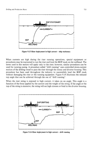 Drilling and Production Risers zyxwvutsr
733 z
SHIP STATIONARY zyxw
Figure 9.13 Riser deployment in high current zyxw
- ship stationary
When currents are high during the riser running operations, special equipment or
procedures may be warranted to run the riser and land the BOP stack on the wellhead. The
terms used in this section will apply only to the riser; however, similar procedures can be
used for running casing. A procedure called “drift running” uses controlled down-current
motion of the drilling vessel to pass the riser through the rotary and diverter housing. This
procedure has been used throughout the industry to successfully land the BOP stack
without damaging the riser or the running equipment. Figure 9.14 illustrates the reduced
top angle that can be achieved through the use of “drift running”.
When the riser string is exposed to high current, it takes on an angle. This angle is a
function of the force applied by the current and the weight of the string. If the angle at the
top of the string is excessive, the string will see high stresses or bind in the diverter housing,
-CURRENT-
Figure 9.14 Riser deployment in high current - drift running
 
