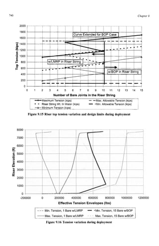 740 zyxwvutsrqpo
Chapter z
9 z
2000T I ' I I Izyxwvu
I I I I I 1 1 I I t
1800
1600 zyxwvutsr
21400
e1200 zyxwvutsrq
szyxwvuts
'5 1000
E
$ 800
P zyxwvu
8 600
400
200
I I 1
I I I I
- -
0
0 1 2 3 4 5 6 7 8 9 1 0 1 1 1 2 1 3 1 4 1 5
Number of Bare Joints in the Riser String
*Maximum Tension (kips) --Max Allowable Tension (kips)
- - Riser String Wt In Water (kips) - .Min Allowable Tension (kips)
-
A
- Minimum Tension (kips)
Figure 9.15 Riser top tension ,ariation and design limits during deployment
Figure 9.16 Tension variation during deployment
 