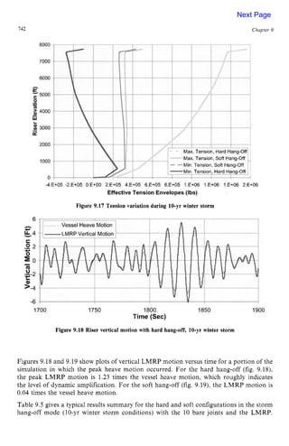 142 zyxwvutsrqp
Chapter 9 z
8000
7000 zyxwvutsrqp
6000
-5000 zyxwvutsrq
0
= zyxwv
m
5 4000
a
3000
2000
Max Tension, Soft Hang-Off
1000
0 zyxwvutsrq
-4 E+05 -2 E+05 0 E+OO 2 E+05 4 E+05 6 E+05 8 E+05 1 E+06 1 E+06 1 E+06 2 E+06
Effective Tension Envelopes (Ibs) zyxw
Figure 9.17 Tension %ariation
during 10-yr winter storm
Figure 9.18 Riser vertical motion with hard hang-off, 10-yr winter storm
Figures 9.18 and 9.19 show plots of vertical LMRP motion versus time for a portion of the
simulation in which the peak heave motion occurred. For the hard hang-off (fig. 9.18),
the peak LMRP motion is 1.23 times the vessel heave motion, which roughly indicates
the level of dynamic amplification. For the soft hang-off (fig. 9.19), the LMRP motion is
0.04 times the vessel heave motion.
Table 9.5 gives a typical results summary for the hard and soft configurations in the storm
hang-off mode (IO-yr winter storm conditions) with the 10 bare joints and the LMRP.
Next Page
 