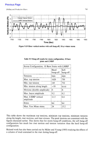 Drilling and Production Risers 143 z
Tensions zyxwvu
1kips
Max. top tension 1620
Min. top tension 143 zyx
E zyxwvuts
0 zyxwvuts
.P 2
E O zyxwv
c
kips
750
732
-6
1
Max. heave amplitude ~ 9.2
Max. LMRP vertical ~ 11.3
amplitude i
700 1720 1740 1760 1780 1800 1820 1840 1860 1880 1900
Time (Sec) zyxw
Figure 9.19 Riser vertical motion with soft hang-off, 10-yr winter storm
9.2
0.4
Table 9.5 Hang-off results for storm configuration, 10 bare
joints and LMRP
Max. Von Mises stress 124
1 Storm Configuration. 10 Bare Joints with LMRP [
13.2
IMin. tension along length ~ -10 1(n/a) [
1 Motions (double amplitude) Ift Ift 1
1Stress 1ksi lksi I
This table shows the maximum top tensions, minimum top tensions, minimum tensions
along the length, riser motions, and riser stresses. The peak tensions are consistent with the
figures discussed earlier. This shows that for storm hang-off conditions, the soft hang-off
configuration has much less riser motion and tension variation than the hard hang-off
configuration.
Related work has also been carried out by Miller and Young (1985) studying the effects of
a column of mud contained in the riser during hang-off.
Previous Page
 