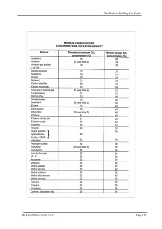 Handbook on Building Fire Codes
IITK-GSDMA-Fire 05-V3.0 Page 139
 