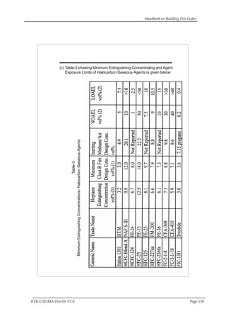 Handbook on Building Fire Codes
IITK-GSDMA-Fire 05-V3.0 Page 158
(c) Table-3 showing Minimum Extinguishing Concentrating and Agent
Exposure Limits of Halocarbon Gaseous Agents is given below:Table-3
MinimumExtinguishingConcentrations-HalocarbonGaseousAgents
 