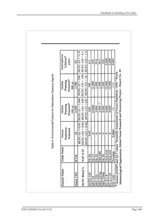 Handbook on Building Fire Codes
IITK-GSDMA-Fire 05-V3.0 Page 160
Table-4-EnvironmentalFactorsforHalocarbonGaseousAgents
 