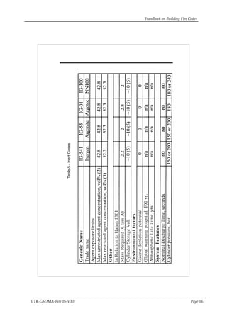 Handbook on Building Fire Codes
IITK-GSDMA-Fire 05-V3.0 Page 161
Table-5-InertGases
 
