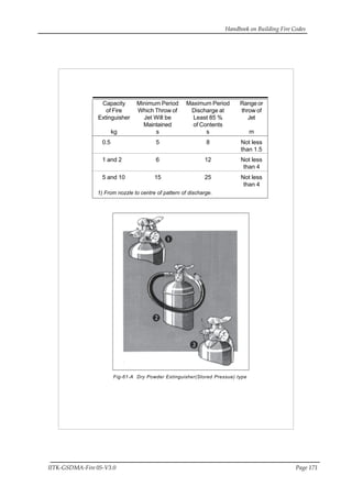 Handbook on Building Fire Codes
IITK-GSDMA-Fire 05-V3.0 Page 171
Capacity Minimum Period Maximum Period Range or
of Fire Which Throw of Discharge at throw of
Extinguisher Jet Will be Least 85 % Jet
Maintained of Contents
kg s s m
0.5 5 8 Not less
than 1.5
1 and 2 6 12 Not less
than 4
5 and 10 15 25 Not less
than 4
1) From nozzle to centre of pattern of discharge.
Fig-61-A Dry Powder Extinguisher(Stored Pressue) type
 
