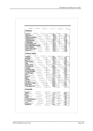 Handbook on Building Fire Codes
IITK-GSDMA-Fire 05-V3.0 Page 259
 