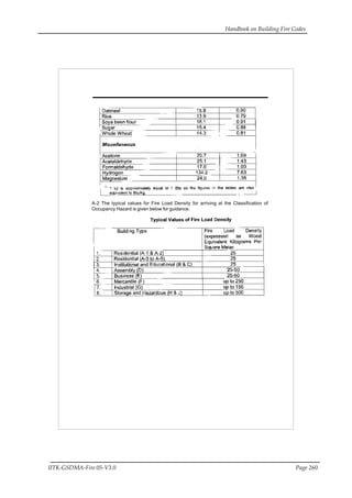 Handbook on Building Fire Codes
IITK-GSDMA-Fire 05-V3.0 Page 260
A-2 The typical values for Fire Load Density for arriving at the Classification of
Occupancy Hazard is given below for guidance.
 