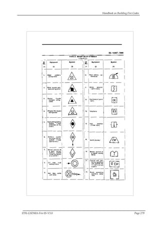 Handbook on Building Fire Codes
IITK-GSDMA-Fire 05-V3.0 Page 279
 
