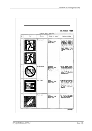 Handbook on Building Fire Codes
IITK-GSDMA-Fire 05-V3.0 Page 282
 