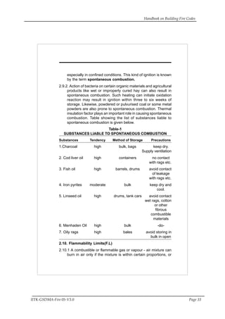 Handbook on Building Fire Codes
IITK-GSDMA-Fire 05-V3.0 Page 33
especially in confined conditions. This kind of ignition is known
by the term spontaneous combustion.
2.9.2. Action of bacteria on certain organic materials and agricultural
products like wet or improperly cured hay can also result in
spontaneous combustion. Such heating can initiate oxidation
reaction may result in ignition within three to six weeks of
storage. Likewise, powdered or pulvurised coal or some metal
powders are also prone to spontaneous combustion. Thermal
insulation factor plays an important role in causing spontaneous
combustion. Table showing the list of substances liable to
spontaneous combustion is given below.
Table-1
SUBSTANCES LIABLE TO SPONTANEOUS COMBUSTION
Substances Tendency Method of Storage Precautions
1.Charcoal high bulk, bags keep dry.
Supply ventilation
2. Cod liver oil high containers no contact
with rags etc.
3. Fish oil high barrels, drums avoid contact
of leakage
with rags etc.
4. Iron pyrites moderate bulk keep dry and
cool.
5. Linseed oil high drums, tank cars avoid contact
wet rags, cotton
or other
fibrous
combustible
materials
6. Menhaden Oil high bulk -do-
7. Oily rags high bales avoid storing in
bulk in open
2.10. Flammability Limits(F.L)
2.10.1 A combustible or flammable gas or vapour - air mixture can
burn in air only if the mixture is within certain proportions, or
 