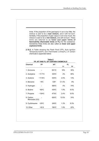 Handbook on Building Fire Codes
IITK-GSDMA-Fire 05-V3.0 Page 34
limits. If the proportion of the gas/vapour in air is too little, the
mixtrue is said to be a lean mixture, and it will not burn.
Similarly, if the proportion of gas/ vapour in air is too much, the
mixture is said to be a rich mixture, and will not burn. These
limits are referred to as lower and upper limits of
flammability (flammable limits or FL) for the substance.
Sometimes these limits are also called as lower and upper
explosive limits.
2.10.2. A Table showing the Flash Point (FP), Auto Ignition
Temperature(AIT) and Flammable Limits(FL) of certain
chemicals is appended below:
Table-2
FP, AIT AND FL OF CERTAIN CHEMICALS
Chemical FP AIT FL
Lr Ur
1. Ammonia - 651o
C 16% 35%
2. Acetylene
_
17.7o
C 335o
C 2% 85%
3. Acetone
_
17.8o
C 535o
C 2.5% 13%
4. Benzene
_
9o
C 535o
C1.5% 8%
5. Hydrogen - 585o
C 4% 74%
6. Butane
_
60o
C 430o
C 1.9% 8.5%
7. Propane
_
104o
C 473o
C 2.4% 9.5%
8. Carbon - 650o
C 12.5% 74%
Monoxide (CO)
9. Cyclohexane
_
20o
C 245o
C 1.3% 8.3%
10. Ether
_
42.8 180o
C 1.9% 22%
 