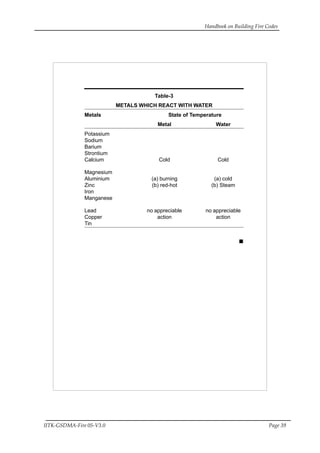 Handbook on Building Fire Codes
IITK-GSDMA-Fire 05-V3.0 Page 39
Table-3
METALS WHICH REACT WITH WATER
Metals State of Temperature
Metal Water
Potassium
Sodium
Barium
Strontium
Calcium Cold Cold
Magnesium
Aluminium (a) burning (a) cold
Zinc (b) red-hot (b) Steam
Iron
Manganese
Lead no appreciable no appreciable
Copper action action
Tin
 