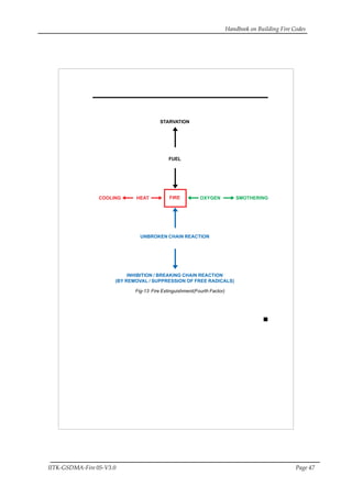 Handbook on Building Fire Codes
IITK-GSDMA-Fire 05-V3.0 Page 47
Fig-13 Fire Extinguishment(Fourth Factor)
STARVATION
FUEL
FIRE
UNBROKEN CHAIN REACTION
INHIBITION / BREAKING CHAIN REACTION
(BY REMOVAL / SUPPRESSION OF FREE RADICALS)
COOLING HEAT OXYGEN SMOTHERING
 