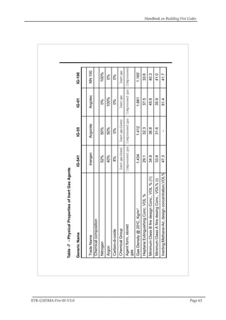 Handbook on Building Fire Codes
IITK-GSDMA-Fire 05-V3.0 Page 63
Table-7-PhysicalPropertiesofInertGasAgents
GenericNameIG-541IG-55IG-01IG-100
TradeNameInergenArgoniteArgotecNN100
Chemicalcomposition
Nitrogen52%50%0%100%
Argon40%50%100%0%
Carbon-di-oxide8%0%0%0%
ChemicalGroupInertgasblendInertgasblendInertgasInertgas
Agentform,storedCompressedgasCompressedgasCompressedgasCompressed
gas
GasDensity@20o
C,Kg/m3
1.4341.4121.6611.165’
HeptaneExtinguishingConc.VOL%29.132.337.533.6
MinimumClassBfiredesignConc.,VOL%(1)34.936.845.940.3
MinimumClassAfiiredesingConc.,VOL%(i)33.831.635.941.0
Inerting:Methane-Air,designconcentration,VOL%47.3-61.441.7
 