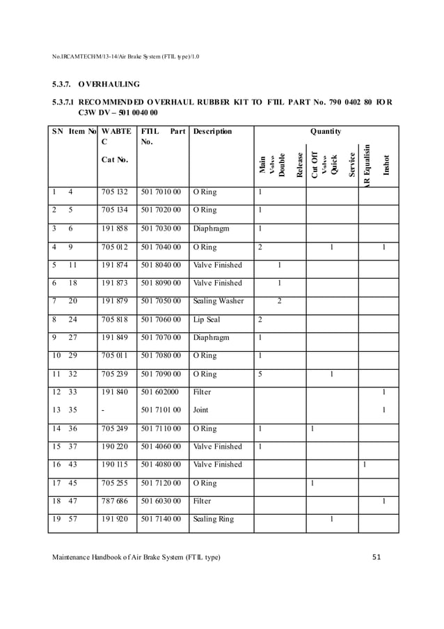 Handbook on maintenance of air brake system in lhb coaches (ftil type) PDF