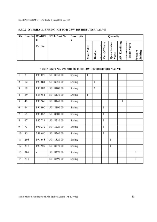 Handbook on maintenance of air brake system in lhb coaches (ftil type