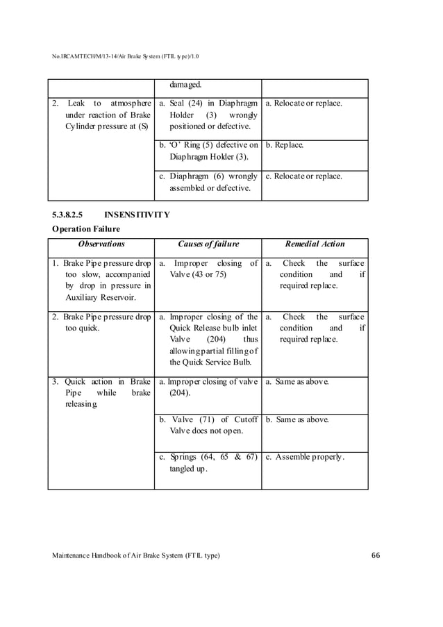 Handbook on maintenance of air brake system in lhb coaches (ftil type