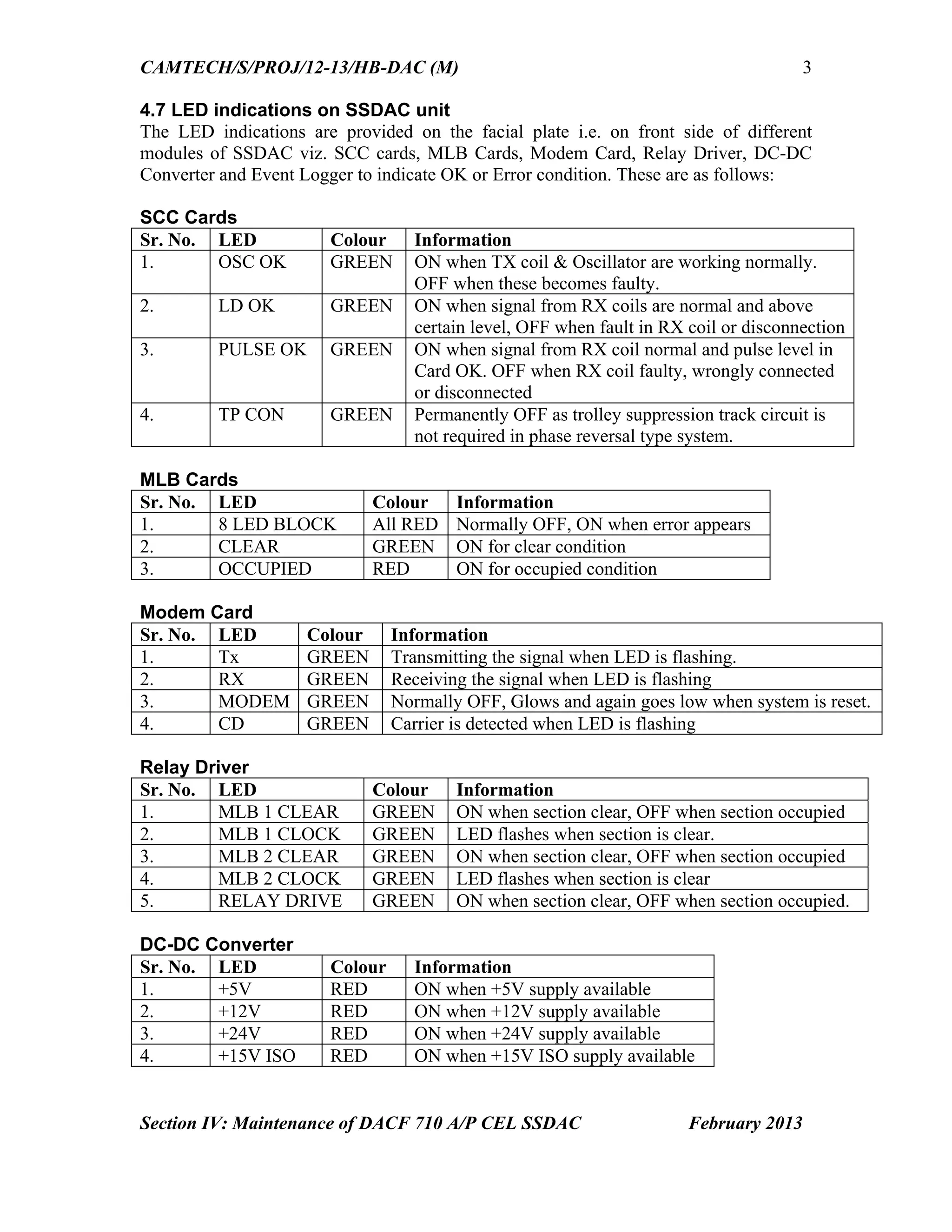 CAMTECH/S/PROJ/12-13/HB-DAC (M)
Section IV: Maintenance of DACF 710 A/P CEL SSDAC February 2013
3
4.7 LED indications on SSDAC unit
The LED indications are provided on the facial plate i.e. on front side of different
modules of SSDAC viz. SCC cards, MLB Cards, Modem Card, Relay Driver, DC-DC
Converter and Event Logger to indicate OK or Error condition. These are as follows:
SCC Cards
Sr. No. LED Colour Information
1. OSC OK GREEN ON when TX coil & Oscillator are working normally.
OFF when these becomes faulty.
2. LD OK GREEN ON when signal from RX coils are normal and above
certain level, OFF when fault in RX coil or disconnection
3. PULSE OK GREEN ON when signal from RX coil normal and pulse level in
Card OK. OFF when RX coil faulty, wrongly connected
or disconnected
4. TP CON GREEN Permanently OFF as trolley suppression track circuit is
not required in phase reversal type system.
MLB Cards
Sr. No. LED Colour Information
1. 8 LED BLOCK All RED Normally OFF, ON when error appears
2. CLEAR GREEN ON for clear condition
3. OCCUPIED RED ON for occupied condition
Modem Card
Sr. No. LED Colour Information
1. Tx GREEN Transmitting the signal when LED is flashing.
2. RX GREEN Receiving the signal when LED is flashing
3. MODEM GREEN Normally OFF, Glows and again goes low when system is reset.
4. CD GREEN Carrier is detected when LED is flashing
Relay Driver
Sr. No. LED Colour Information
1. MLB 1 CLEAR GREEN ON when section clear, OFF when section occupied
2. MLB 1 CLOCK GREEN LED flashes when section is clear.
3. MLB 2 CLEAR GREEN ON when section clear, OFF when section occupied
4. MLB 2 CLOCK GREEN LED flashes when section is clear
5. RELAY DRIVE GREEN ON when section clear, OFF when section occupied.
DC-DC Converter
Sr. No. LED Colour Information
1. +5V RED ON when +5V supply available
2. +12V RED ON when +12V supply available
3. +24V RED ON when +24V supply available
4. +15V ISO RED ON when +15V ISO supply available
 