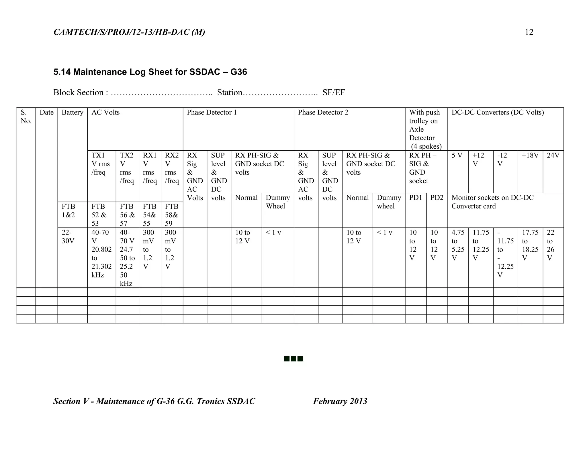 CAMTECH/S/PROJ/12-13/HB-DAC (M)
Section V - Maintenance of G-36 G.G. Tronics SSDAC February 2013
12
5.14 Maintenance Log Sheet for SSDAC – G36
Block Section : …………………………….. Station…………………….. SF/EF
S.
No.
Date Battery AC Volts Phase Detector 1 Phase Detector 2 With push
trolley on
Axle
Detector
(4 spokes)
DC-DC Converters (DC Volts)
TX1
V rms
/freq
TX2
V
rms
/freq
RX1
V
rms
/freq
RX2
V
rms
/freq
RX
Sig
&
GND
AC
Volts
SUP
level
&
GND
DC
volts
RX PH-SIG &
GND socket DC
volts
RX
Sig
&
GND
AC
volts
SUP
level
&
GND
DC
volts
RX PH-SIG &
GND socket DC
volts
RX PH –
SIG &
GND
socket
5 V +12
V
-12
V
+18V 24V
Normal Dummy
Wheel
Normal Dummy
wheel
PD1 PD2 Monitor sockets on DC-DC
Converter cardFTB
1&2
FTB
52 &
53
FTB
56 &
57
FTB
54&
55
FTB
58&
59
22-
30V
40-70
V
20.802
to
21.302
kHz
40-
70 V
24.7
50 to
25.2
50
kHz
300
mV
to
1.2
V
300
mV
to
1.2
V
10 to
12 V
< 1 v 10 to
12 V
< 1 v 10
to
12
V
10
to
12
V
4.75
to
5.25
V
11.75
to
12.25
V
-
11.75
to
-
12.25
V
17.75
to
18.25
V
22
to
26
V


Go to chapter index
 