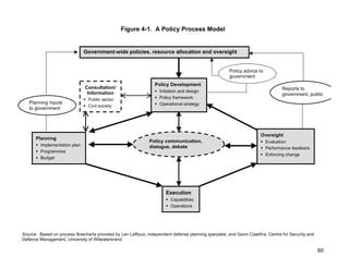 Figure 4-1. A Policy Process Model


                              Government-wide policies, resource allocation and oversight


                                                                                                     Policy advice to
                                                                                                     government
                                                                 Policy Development
                              Consultation/                                                                                    Reports to
                               Information                        Initiation and design
                                                                                                                               government, public
                               Public sector                     Policy framework
   Planning inputs                                                Operational strategy
                               Civil society
   to government




                                                                                                                    Oversight
      Planning
                                                              Policy communication,                                  Evaluation
       Implementation plan                                   dialogue, debate                                       Performance feedback
       Programmes
                                                                                                                     Enforcing change
       Budget




                                                                      Execution
                                                                       Capabilities
                                                                       Operations




Source: Based on process flowcharts provided by Len LeRoux, independent defense planning specialist, and Gavin Cawthra, Centre for Security and
Defence Management, University of Witwatersrand.

                                                                                                                                                  60
 