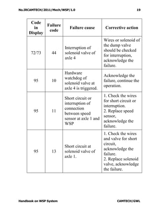 Wsp Error Code Handbook on wheel slide protection device (wsp) | PDF