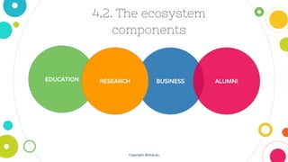 EDUCATION BUSINESS
4.2. The ecosystem
components
RESEARCH
Copyright @iHub.eu
ALUMNI
 