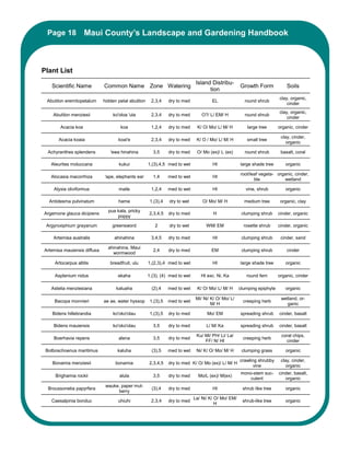Page 18 Maui County’s Landscape and Gardening Handbook
       Maui County’s Landscape and Gardening Handbook



Plant List
                                                                              Island Distribu-
   Scientific Name           Common Name Zone Watering                                               Growth Form             Soils
                                                                                    tion
                                                                                                                         clay, organic,
 Abutilon eremitopetalum     hidden petal abutilon    2,3,4     dry to med            EL               round shrub
                                                                                                                             cinder
                                                                                                                         clay, organic,
    Abutilon menziesii           ko'oloa 'ula         2,3,4     dry to med       O?/ L/ EM/ H          round shrub
                                                                                                                             cinder

        Acacia koa                   koa              1,2,4     dry to med    K/ O/ Mo/ L/ M/ H          large tree      organic, cinder

                                                                                                                          clay, cinder,
       Acacia koaia                 koai'e            2,3,4     dry to med    K/ O / Mo/ L/ M/ H        small tree
                                                                                                                             organic

  Achyranthes splendens         'ewa hinahina          3,5      dry to med    O/ Mo (ex)/ L (ex)       round shrub        basalt, coral

   Aleurites moluccana              kukui            1,(3),4,5 med to wet             HI             large shade tree       organic

                                                                                                     root/leaf vegeta- organic, cinder,
   Alocasia macorrhiza       'ape, elephants ear       1,4      med to wet            HI
                                                                                                            ble           wetland

    Alyxia oliviformus              maile             1,2,4     med to wet            HI                vine, shrub         organic

  Antidesma pulvinatum              hame              1,(3),4   dry to wet       O/ Mo/ M/ H           medium tree        organic, clay

                               pua kala, pricky
Argemone glauca dicipiens                            2,3,4,5    dry to med             H              clumping shrub     cinder, organic
                                   poppy

 Argyroxiphium grayanum          greensword             2       dry to wet         WM/ EM              rosette shrub     cinder, organic

    Artemisa australis            ahinahina           3,4,5     dry to med            HI              clumping shrub      cinder, sand

                               ahinahina, Maui
Artemisa mauiensis diffusa                             2,4      dry to med            EM              clumping shrub         cinder
                                 wormwood

     Artocarpus altilis         breadfruit, ulu      1,(2,3),4 med to wet             HI             large shade tree       organic

     Asplenium nidus                ekaha            1,(3), (4) med to wet      HI exc. Ni, Ka          round fern       organic, cinder

   Astelia menziesiana             kaluaha             (2),4    med to wet    K/ O/ Mo/ L/ M/ H      clumping epiphyte      organic

                                                                              Mi/ Ni/ K/ O/ Mo/ L/                        wetland, or-
     Bacopa monnieri         ae ae, water hyssop      1,(3),5   med to wet                             creeping herb
                                                                                      M/ H                                   ganic

    Bidens hillebrandia          ko'oko'olau          1,(3),5   dry to med         Mo/ EM            spreading shrub     cinder, basalt

    Bidens mauiensis             ko'oko'olau           3,5      dry to med         L/ M/ Ka          spreading shrub     cinder, basalt

                                                                              Ku/ Mi/ PH/ Li/ La/                         coral chips,
    Boerhavia repens                alena              3,5      dry to med                             creeping herb
                                                                                  FF/ N/ HI                                 cinder

 Bolboschoenus maritimus            kaluha             (3),5    med to wet    Ni/ K/ O/ Mo/ M/ H      clumping grass        organic

                                                                                                     crawling shrubby     clay, cinder,
    Bonamia menziesii              bonamia           2,3,4,5    dry to med K/ O/ Mo (ex)/ L/ M/ H
                                                                                                            vine             organic
                                                                                                     mono-stem suc-      cinder, basalt,
     Brighamia rockii                alula             3,5      dry to med     Mo/L (ex)/ M(ex)
                                                                                                        culent              organic
                              wauke, paper mul-
  Broussonetia papyrfera                               (3),4    dry to med            HI              shrub like tree       organic
                                   berry
                                                                             La/ Ni/ K/ O/ Mo/ EM/
   Caesalpinia bonduc               uhiuhi            2,3,4     dry to med                            shrub-like tree       organic
                                                                                        H
 