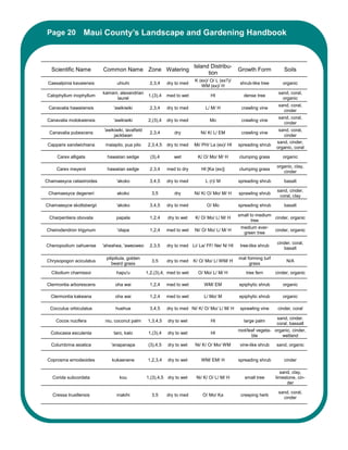 Page 20 Maui County’s Landscape and Gardening Handbook
      Maui County’s Landscape and Gardening Handbook



                                                                          Island Distribu-
  Scientific Name         Common Name Zone Watering                                             Growth Form            Soils
                                                                                tion
                                                                          K (ex)/ O/ L (ex?)/
 Caesalpinia kavaiensis          uhiuhi            2,3,4     dry to med                          shrub-like tree      organic
                                                                             WM (ex)/ H
                          kamani, alexandrian                                                                       sand, coral,
Calophyllum inophyllum                             1,(3),4   med to wet           HI              dense tree
                                laurel                                                                                organic
                                                                                                                    sand, coral,
 Canavalia hawaiiensis         'awikiwiki          2,3,4     dry to med        L/ M/ H           crawling vine
                                                                                                                      cinder
                                                                                                                    sand, coral,
Canavalia molokaiensis         'awikiwiki          2,(3),4   dry to med          Mo              crawling vine
                                                                                                                      cinder
                          'awikiwiki, lavafield                                                                     sand, coral,
 Canavalia pubescens                               2,3,4        dry          Ni/ K/ L/ EM        crawling vine
                               jackbean                                                                               cinder
                                                                                                                   sand, cinder,
 Capparis sandwichiana     maiapilo, pua pilo      2,3,4,5   dry to med   Mi/ PH/ La (ex)/ HI   spreading shrub
                                                                                                                   organic, coral

     Carex alligata         hawaiian sedge          (3),4       wet         K/ O/ Mo/ M/ H      clumping grass        organic

                                                                                                                   organic, clay,
     Carex meyenii          hawaiian sedge         2,3,4     med to dry      HI [Ka (ex)]       clumping grass
                                                                                                                      cinder

Chamaesyce celastroides         'akoko             3,4,5     dry to med        L (r)/ M         spreading shrub        basalt

                                                                                                                   sand, cinder,
 Chamaesyce degeneri             akoko              3,5         dry       Ni/ K/ O/ Mo/ M/ H    sprawling shrub
                                                                                                                    coral, clay

Chamaesyce skottsbergii         'akoko             3,4,5     dry to med         O/ Mo           spreading shrub        basalt

                                                                                                small to medium
 Charpentiera obovata           papala             1,2,4     dry to wet   K/ O/ Mo/ L/ M/ H                     cinder, organic
                                                                                                       tree
                                                                                                 medium ever-
Cheirodendron trigynum           'olapa            1,2,4     med to wet   Ni/ O/ Mo/ L/ M/ H                       cinder, organic
                                                                                                  green tree

                                                                                                                   cinder, coral,
Chenopodium oahuense      'aheahea, 'aweoweo       2,3,5     dry to med Li/ La/ FF/ Ne/ N/ HI    tree-like shrub
                                                                                                                      basalt

                           pilipiliula, golden                                                  mat forming turf
Chrysopogon aciculatus                              3,5      dry to med   K/ O/ Mo/ L/ WM/ H                            N/A
                              beard grass                                                            grass

  Cibotium chamissoi            hapu'u            1,2,(3),4, med to wet     O/ Mo/ L/ M/ H          tree fern      cinder, organic

Clermontia arborescens          oha wai            1,2,4     med to wet        WM/ EM           epiphytic shrub       organic

  Clermontia kakeana            oha wai            1,2,4     med to wet       L/ Mo/ M          epiphytic shrub       organic

  Cocculus orbiculatus          huehue             3,4,5     dry to med Ni/ K/ O/ Mo/ L/ M/ H    sprawling vine     cinder, coral

                                                                                                                   sand, cinder,
    Cocos nucifera         niu, coconut palm       1,3,4,5   dry to wet           HI              large palm
                                                                                                                   coral, bassalt
                                                                                                root/leaf vegeta- organic, cinder,
  Colocasia esculenta          taro, kalo          1,(3),4   dry to wet           HI
                                                                                                       ble            wetland

  Columbrina asiatica         'anapanapa           (3),4,5   dry to wet   Ni/ K/ O/ Mo/ WM      vine-like shrub    sand, organic


 Coprosma ernodeoides         kukaenene            1,2,3,4   dry to wet      WM/ EM/ H          spreading shrub        cinder

                                                                                                                     sand, clay,
   Corida subcordata              kou             1,(3),4,5 dry to wet     Ni/ K/ O/ L/ M/ H       small tree      limestone, cin-
                                                                                                                         der

                                                                                                                    sand, coral,
   Cressa truxillensis          makihi              3,5      dry to med       O/ Mo/ Ka          creeping herb
                                                                                                                      cinder
 