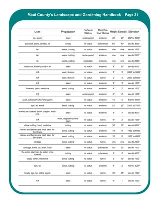 Maui County’s Landscape and Gardening Handbook                                                     Page 21



                                                                     Federal       Distribu-
                 Uses                        Propagation                                     Height Spread Elevation
                                                                     Status      tion Status
               lei, wood                           seed             endangered    endemic     30'    20'     250' to 3000'

      poi bowl, scent, whistle, oil               seeds              no status   polyneisan   60'    40'     sea to 3000'

                   lei                        seeds, cutting         no status    endemic     vine   vine    sea to 2000'

                   lei                        seeds, cutting        endangered    endemic     vine   vine    sea to 2000'

                   lei                        seeds, cutting        candidate     endemic     vine   vine    sea to 2000'

     medicinal, flowers used in lei                seed              no status    endemic      4'    10'     sea to 6000'

                  N/A                         seed, division         no status    endemic      2'     3'     2000' to 5000'

                  N/A                         seed, division         no status     native      2'     3'     2000' to 5000'

                  N/A                              seed              no status    endemic      2'     3'     sea to 1000'

       firewood, paint, medicine               seed, cutting         no status    endemic      4'     2'     sea to 1000'

                  N/A                              seed             endangered    endemic     6"      2'     sea to 1000'

   used as fireworks for 'ohai game                seed              no status    endemic     15'     5'     500' to 5000'

             dye, lei, wood                    seed, cutting         no status    endemic     25'    25'     2000' to 7000'

leaves are cooked, death prayers, medi-
                                                   seed              no status    endemic      6'     4'     sea to 9000'
                 cine

                                          seed, vegetative trans-
                  N/A                                                no status     native      6"     2'     sea to 1000'
                                                  plant

     pillow stuffing, food, medicine              cutting            no status    endemic     30'    15'     sea to 6000'

 leaves and berries are food, latex for
                                               seed, cutting         no status    endemic     10'     6'     1000' to 6000'
              bird traps
 leaves and berries are food, latex for
                                               seed, cutting         no status    endemic     10'     6'     1000' to 6000'
              bird traps

                cordage                        seed, cutting         no status     native     vine   vine    sea to 2000'

    cordage, scent, oil, drum, food                seed              no status   polynesian   100'   30'     sea to 1000'

  the entire plant can be eaten once
                                                  cutting            no status   polynesian    3'     2'     sea to 4000'
                cooked

        soapy lather, medicinal                seed, cutting         no status     native      3'    10'     sea to 1000'


                dye, lei                       seed, cutting         no status    endemic      1'     2'     100' to 9000'


     bowls, dye, lei, edible seeds                 seed              no status     native     30'    25'     sea to 1000'


                  N/A                              seed              no status     native      6"     1'     sea to 1000'
 