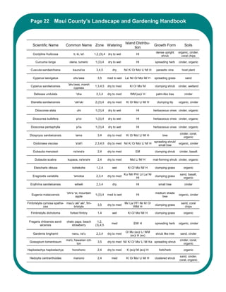 Page 22            Maui County’s Landscape and Gardening Handbook



                                                                             Island Distribu-
    Scientific Name          Common Name Zone Watering                                               Growth Form             Soils
                                                                                   tion
                                                                                                       dense upright     organic, cinder,
    Cordyline fruiticosa           ti, ki, la'i      1,2,(3),4 dry to wet            HI
                                                                                                          shrub            coral chips

      Curcuma longa             olena, tumeric       1,(3),4   dry to wet            HI               spreading herb     cinder, organic

  Cuscuta sandwichiana             kauna'oa           3,4,5       dry       Ni/ K/ O/ Mo/ L/ M/ H      parasitic vine      host plant

    Cyperus laevigatus             ehu'awa             3,5     med to wet   La/ Ni/ O/ Mo/ M/ H       spreading grass         sand

                               'ahu'awa, marsh
  Cyperus sandwicensis                               1,3,4,5   dry to med       K/ O/ Mo/ M           clumping shrub     cinder, wetland
                                   cypress

    Delissea undulata                'oha             2,3,4    dry to med        WM (ex)/ H            palm-like tree        cinder

  Dianella sandwicensis             'uki'uki         2,(3),4   dry to med    K/ O/ Mo/ L/ M/ H         clumping lily     organic, cinder

      Dioscorea alata                 uhi            1,(3),4   dry to wet            HI              herbaceous vines cinder, organic

    Dioscorea bulbifera               pi'oi          1,(3),4   dry to wet            HI              herbaceous vines cinder, organic

  Dioscorea pentaphylla               pi'ia          1,(3),4   dry to wet            HI              herbaceous vines cinder, organic

                                                                                                                          cinder, coral,
 Diospryos sandwicensis              lama              3,4     dry to med    K/ O/ Mo/ L/ M/ H              tree
                                                                                                                             organic
                                                                                                     sprawling shrub/
    Dodonaea viscosa                 'a'ali'i        2,3,4,5   dry to med Ni/ K/ O/ Mo/ L/ M/ H                       organic, cinder
                                                                                                        small tree

    Dubautia menziesii             na'ena'e            2,4     dry to med            EM               clumping shrub      cinder, basalt

     Dubautia scabra          kupaoa, na'ena'e         2,4     dry to med       Mo/ L/ M/ H          mat-forming shrub cinder, organic

    Eleocharis obtusa             kohekohe            1,2,4       wet          K/ O/ Mo/ M/ H         clumping grass         organic

                                                                            Ku/ Mi/ PH/ Li/ La/ N/                        sand, basalt,
    Eragrostis variabilis          'emoloa            2,3,4    dry to med                             clumping grass
                                                                                     HI                                     organic

  Erythrina sandwicensis            wiliwili          2,3,4       dry                HI                  small tree          cinder

                              'ohi'a 'ai, mountain                                                    medium shade
   Eugenia malaccensis                               1,(3),4   med to wet            HI                                  organic, cinder
                                      apple                                                               tree

Fimbristylis cymosa spatha- mau'u aki' aki', fim-                           Mi/ La/ FF/ Ni/ K/ O/                          sand, coral
                                                       3,5     dry to med                             clumping grass
             cea                 bristylis                                         WM/ H                                     chips

  Fimbristylis dichotoma        forked fimbry          1,4        wet          K/ O/ Mo/ M/ H         clumping grass         organic

 Fragaria chiloensis sand-    ohelo papa, beach        1,2,
                                                                  med              EM/ H              spreading herb     organic, cinder
         wicensis                 strawberry         (3),4,5

                                                                             O/ Mo (ex)/ L/ WM
    Gardenia brighamii            nanu, na'u          2,3,4    dry to med                              shrub like tree    sand, cinder
                                                                                (ex)/ H (ex)
                             ma'o, hawaiian cot-                                                                          cinder, coral,
 Gossypium tomentosum                                  3,5     dry to med Ni/ K/ O/ Mo/ L/ M/ Ka spreading shrub
                                     ton                                                                                     organic

Haplostachys haplostachya         honohono             2,4     dry to med     K (ex)/ M (ex)/ H          forb/herb           organic

                                                                                                                         sand, cinder,
 Hedoytis centranthoides           manono              2,4        med        K/ O/ Mo/ L/ M/ H        clustered shrub
                                                                                                                         coral, organic
 