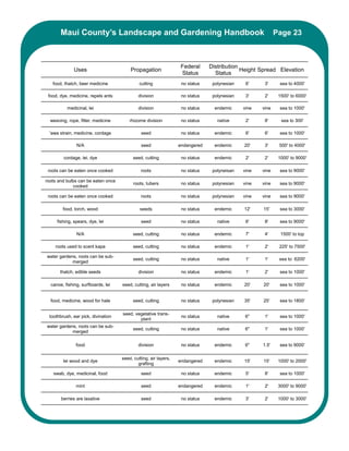 Maui County’s Landscape and Gardening Handbook                                                     Page 23



                                                                  Federal     Distribution
              Uses                      Propagation                                        Height Spread Elevation
                                                                  Status        Status
   food, thatch, beer medicine               cutting              no status    polynesian    6'     3'     sea to 4000'

 food, dye, medicine, repels ants           division              no status    polynesian    3'     2'     1500' to 6000'

          medicinal, lei                    division              no status     endemic     vine   vine    sea to 1000'

  weaving, rope, filter, medicine       rhizome division          no status      native      2'     8'      sea to 300'

 'awa strain, medicine, cordage               seed                no status     endemic      6'     6'     sea to 1000'

               N/A                            seed               endangered     endemic     20'     3'     500' to 4000'

        cordage, lei, dye                 seed, cutting           no status     endemic      2'     2'     1000' to 9000'

 roots can be eaten once cooked               roots               no status    polyneisan   vine   vine    sea to 9000'

roots and bulbs can be eaten once
                                          roots, tubers           no status    polynesian   vine   vine    sea to 9000'
             cooked

 roots can be eaten once cooked               roots               no status    polynesian   vine   vine    sea to 9000'

        food, torch, wood                    seeds                no status     endemic     12'    15'     sea to 3000'

     fishing, spears, dye, lei                seed                no status      native      6'     8'     sea to 9000'

               N/A                        seed, cutting           no status     endemic      7'     4'      1500' to top

    roots used to scent kapa              seed, cutting           no status     endemic      1'     2'     225' to 7500'

water gardens, roots can be sub-
                                          seed, cutting           no status      native      1'     1'     sea to 6200'
            merged

       thatch, edible seeds                 division              no status     endemic      1'     2'     sea to 1000'

  canoe, fishing, surfboards, lei   seed, cutting, air layers     no status     endemic     20'    20'     sea to 1000'


  food, medicine, wood for hale           seed, cutting           no status    polynesian   35'    25'     sea to 1800'

                                    seed, vegetative trans-
 toothbrush, ear pick, divination                                 no status      native      6"     1'     sea to 1000'
                                            plant
water gardens, roots can be sub-
                                          seed, cutting           no status      native      6"     1'     sea to 1000'
            merged

               food                         division              no status     endemic      6"    1.5'    sea to 9000'

                                    seed, cutting, air layers,
        lei wood and dye                                         endangered     endemic     15'    15'     1000' to 2000'
                                            grafting

   swab, dye, medicinal, food                 seed                no status     endemic      5'     8'     sea to 1000'

               mint                           seed               endangered     endemic      1'     2'     3000' to 9000'

       berries are laxative                   seed                no status     endemic      3'     2'     1000' to 3000'
 