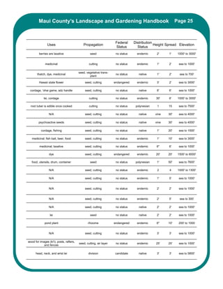 Maui County’s Landscape and Gardening Handbook                                                       Page 25



                                                                      Federal     Distribution
                Uses                         Propagation                                       Height Spread Elevation
                                                                      Status        Status
         berries are laxative                      seed               no status     endemic      2'    1'     1000' to 3000'


              medicinal                           cutting             no status     endemic      1'    2'     sea to 1000'

                                          seed, vegetative trans-
       thatch, dye, medicinal                                         no status      native      1'    2'      sea to 700'
                                                  plant

         Hawaii state flower                   seed, cutting         endangered     endemic      3'    2'     sea to 3000'

 cordage, 'ohai game, adz handle               seed, cutting          no status      native      6'    6'     sea to 1000'

             lei, cordage                         cutting             no status     endemic     30'    6'     1000' to 3000'

  root tuber is edible once cooked                cutting             no status    polynesian    1     15     sea to 7500'

                 N/A                           seed, cutting          no status      native     vine   30'    sea to 4000'

        psychoactive seeds                     seed, cutting          no status      native     vine   30'    sea to 4000'

          cordage, fishing                     seed, cutting          no status      native      1'    20'    sea to 1500'

   medicinal, fish bait, beer, food            seed, cutting          no status     endemic      1'    10'    sea to 3000'

         medicinal, laxative                   seed, cutting          no status     endemic      6"    6'     sea to 1000'

                 dye                           seed, cutting         endangered     endemic     20'    20'    1500' to 6000'

   food, utensils, drum, container                 seed               no status    polynesian    1'    50'    sea to 7600'

                 N/A                           seed, cutting          no status     endemic      2     4      1000' to 1300'

                 N/A                           seed, cutting          no status     endemic      1'    5'     sea to 1000'


                 N/A                           seed, cutting          no status     endemic      2'    2'     sea to 1000'


                 N/A                           seed, cutting          no status     endemic      2'    5'      sea to 300'

                 N/A                           seed, cutting          no status      native      2'    2'     sea to 1000'

                  lei                              seed               no status      native      2'    2'     sea to 1000'

             pond plant                          rhizome             endangered     endemic      6"    10'    200' to 1000


                 N/A                           seed, cutting          no status     endemic      3'    3'     sea to 1000'

wood for images (ki'i), posts, rafters,
                                          seed, cutting, air layer    no status     endemic     25'    25'    sea to 1000'
            and fences

      head, neck, and wrist lei                  division            candidate       native      3'    3'     sea to 5800'
 