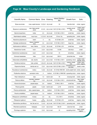 Page 26           Maui County’s Landscape and Gardening Handbook



                                                                            Island Distribu-
   Scientific Name           Common Name Zone Watering                                           Growth Form            Soils
                                                                                  tion

    Musa acuminata           maia, apple banana 1,2,(3),4 dry to wet               HI             tree-like herb    cinder, organic

                                                                                                                     cinder, sand
                             naio, false sandal-                                                 variable shrub/
 Myoporum sandwicense                              2,3,4,5    dry to med Ni/ K/ O/ Mo/ L/ M/ H                       coral, basalt,
                                    wood                                                              tree
                                                                                                                        organic
   Myrsine lessertiana              kolea            2,4      dry to wet    K/ O/ Mo/ L/ M/ H       small tree      cinder, organic

  Nephrolepsis exaltata          kupu kupu         1,2,3,4,5 dry to wet        HI exc. Ka         spreading fern    cinder, organic

 Nesoluma polynesicum               keahi             3          dry          K/ O/ Mo/ L/ M        small tree      cinder, organic

                              olopua, hawaiian
 Nestegis sandwicensis                               3,4      dry to med    K/ O/ Mo/ L/ M/ H       large tree      cinder, organic
                                   olive

 Nothocestrum latifolium        'aiea, halena      1,2,3,4    dry to wet      K/ O/ Mo/ L/ M        small tree          cinder

   Nototrichium humile              kulu'i          2,3,4     dry to med         O/ EM              tall shrub          cinder

Nototrichium sandwicense            kulu'i          2,3,4     dry to med           HI               shrub/tree      cinder, organic

  Ochrosia haleakalae               holei           2,3,4     dry to med         EM/ H            shrub-like tree       cinder

                                                                                                                     cinder, coral,
Osteomeles anthyllidifolia      'ulei, eluehe       2,3,4     dry to med    K/ O/ Mo/ L/ M/ H    spreading shrub
                                                                                                                    bassalt, sand
                                                                                                medium shade         cinder, sand,
   Pandanus tectorius           hala, puhala       1,(3),4,5 dry to wet Ni/ K/ O/ Mo/ L/ M/ H
                                                                                                      tree          coral , organic
                                                                                               spreading succu-
   Peperomia blanda            'ala'ala wai nui     2,3,4     dry to med Ni/ K/ O/ Mo/ L/ M/ H                      basalt, cinder
                                                                                                   lent herb

Peucedanum sandwicense             makou            1,(3),5   dry to wet    K/ O/ Mo/ WM/ EM small upright herb cinder, organic

  Phyllanthus distichus       pamakani mahu           4        medium      K/ O/ Mo/ L/ WM/ EM spreading shrub cinder, organic

   Piper methysticum                'awa             1,4      med to wet           HI             clumping herb     cinder, organic

                             mamake, hawaiian                                                                        clay, cinder,
     Pipturus albidus                               1,2,4     dry to wet    K/ O/ Mo/ L/ M/ H    shrub/small tree
                                  tea                                                                                   organic

   Pisonia brunoniana          papala kepau          2,4       medium        O/ Mo/ L/ M/ H         small tree      cinder, organic

     Pisonia grandis               papala           1,(3),4   med to wet          Li/ M             small tree      cinder, organic

  Pisonia sandwicensis       alulu, papala kepau     2,4       medium       K/ O/ Mo/ L/ M/ H       small tree      cinder, organic

   Pisonia umbellifera         papala kepau          1,4       medium       K/ O/ Mo/ L/ M/ H       small tree      cinder, organic

Pittosporum confertifolium         ho'awa            2,4         dry            O/ L/ M/ H          shrub/tree      cinder, organic

                                                      1,2,
  Pittosporum glabrum              hoawa                      dry to wet      K/ O/ Mo/ L/ M        small tree      organic, cinder
                                                    (3),4,5

 Plectranthus parviflorus      'ala 'ala wai nui   1,3,4,5    dry to wet Ni/ K/ O/ Mo/ L/ M/ H   spreading herb     cinder, organic

 Pleomele auwahiensis             halapepe          2,3,4     dry to med         Mo/ M            columnar tree         cinder

                                                                                                                    sand, cinder,
  Plumbago zeylanica                'ilie'e         2,3,4     dry to med           HI            sprawling shrub
                                                                                                                      organic
 