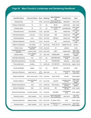 Page 28           Maui County’s Landscape and Gardening Handbook



                                                                        Island Distribu-
  Scientific Name          Common Name Zone Watering                                           Growth Form               Soils
                                                                              tion
                                                                        Mi/ Li/ La/ GP/ FF/
    Portulaca lutea                'ihi         1,(3),5   dry to med                             dwarf shrub          sand, cinder
                                                                       Ne/ N/ O/ Mo/ L/ M/ H

Portulaca molokiniensis            'ihi          3,5         dry              Ml/ Ka             dwarf shrub          sand, cinder

                                                                        N/ K/ O/ Mo/ L/ M/                            sand, cinder,
    Portulaca villosa              'ihi          3,5         dry                               spreading herb
                                                                              Ka/ H                                      coral
                                                                                                                      sand, cinder,
  Pritchardia arecina         lo'ulu hawane     1,(3),4   dry to wet            EM               medium tree
                                                                                                                         coral
                                                                                                                      sand, cinder,
 Pritchardia forbesiana         lo'ulu lelo     1,3,4,5   dry to wet           WM                medium tree
                                                                                                                         coral
                                                                                                                      sand, cinder,
  Pritchardia glabrata            loulu         2,(3),4   dry to wet         WM (Iao)            medium tree
                                                                                                                         coral
                                                                                                                      sand, cinder,
 Pritchardia hillebrandi        lo'ulu lelo     1,3,4,5   dry to wet            Mo               medium tree
                                                                                                                         coral

 Psilotum complanatum          moa nahele        2,4      med to wet      HI exc. Ni, Ka       epiphytic fern ally      tree fern

                             moa, moa kula,
    Psilotum nudum                              1,2,3,4   dry to wet            HI                 epiphyte              cinder
                               whisk fern
Psuedognaphalium sand-                                                                                                 sand, coral,
                             'ena'ena, puheu    2,3,4,5   dry to med          EM/ H             creeping herb
      wicensium                                                                                                       cinder, basalt
                             ohe'e, walahe'e,                                                                         clay, cinder,
    Psydrax odorata                              3,4      dry to med      K/O/Mo/L/M/H            shrub/tree
                                  ohe'e                                                                                  organic
                                                                                                small tree/tall
Rauvolfia sandwicensis             hao          2,3,4        dry         Ni/K/O/Mo/L/M/H                              clay, organic
                                                                                                   shrub

Reynoldsia sandwicensis        'ohe makai         3          dry          Ni/O/Mo/L/M/H           large tree         cinder, organic

  Rhus sandwicensis             neneleau         1,4      med to wet      K/ O/ Mo/ M/ H        shrub-like tree      organic, cinder


  Rumex skottsbergii             pawale         2,3,4        dry             Mo/ M/ H            round shrub             cinder

                                                  1,2,                                           culm-forming        cinder, organic,
 Saccharum officinarum       sugar cane, ko               dry to med            HI
                                                (3),4,5                                             grass              sand, coral

 Sadleria cyatheoides      'ama'u, ama'u ama'u 1,2,3,4    dry to wet      HI exc. Ni, Ka           tree fern         cinder, organic

                                                                                                                      cinder, sand,
                           costal sandalwood,                                                  sprawling shrub-
  Santalum ellipticum                           2,3,4     dry to med         La(ex)/HI                                coral, basalt,
                                   'iliahi                                                         like tree
                                                                                                                         organic
                                                                                               sprawling shrub-       sand, cinder,
Santalum freycinetianum           'a'ahi        2,3,4     med to dry      M/ K/ O/ Mo/ L
                                                                                                   like tree             organic
                                                                                               sprawling shrub-
 Santalum haleakalae              'iliahi        2,4      med to dry            EM                              cinder, organic
                                                                                                   like tree

                                                                                                small flowering
Scaevola chamissoniana     mountain naupaka     1,2,4     dry to wet         Mo/L/M/H                                cinder, organic
                                                                                                    shrub

                                                                        Ni(ex)/ K(ex)/O(ex)/                           clay, sand,
   Scaevola coriacea         dwarf naupaka      3,4,5     dry to med                             dwarf shrub
                                                                        Mo/ L(ex)/M/H(ex)                             cinder, coral

 Scaevola gaudichaudii      ridgetop naupaka    2,(3),4   dry to med     K/ O/ Mo/ L/ M/ H           shrub           cinder, organic

                                                                        Ku/ Mi/ PH/ Li/ La/                           sand, coral,
   Scaevola taccada          beach naupaka      3,4,5     dry to med                           spreading shrub
                                                                             FF/ HI                                  basalt, organic
 