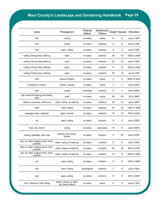 Maui County’s Landscape and Gardening Handbook                                                     Page 29



                                                                     Federal     Distribution
               Uses                         Propagation                                       Height Spread Elevation
                                                                     Status        Status
                N/A                             cutting              no status      native     6"     3'    sea to 1000'

                N/A                             cutting              no status     endemic     2'     2'    sea to 1000'

                N/A                          seed, cutting           no status     endemic     2'     5'    sea to 1600'

   roofing, fishing heiau offering               seed                no status     endemic     40'   10'    1000' to 3000'

   roofing, fishing heiau offering               seed                no status     endemic     25'   15'    sea to 1000'

   roofing, fishing heiau offering               seed                no status     endemic     6'     6'    1000' to 2000'

   roofing, fishing heiau offering               seed                no status     endemic     25'   15'    sea to 1000'

                N/A                        rhizome division          no status      native     2'     2'    2000' to 3200'

        bundled as a broom                 division, spores          no status      native     1'     1'    sea to 3000'

                N/A                             cutting             candidate      endemic     2'     1'    sea to 9000'

 dye, wood for farming and fishing
                                                 seed                no status      native     50'   50'     30' to 3800'
               tools

  religious purposes, poisonous       seed, cutting, air layering    no status     endemic     20'   15'    sea to 3000'

                stilts                       seed, cutting           no status     endemic     20'   20'    1000' to 3000'

     massage sticks, calabash               seed, rhizome            no status     endemic     15'   15'    500' to 5000'


                 lei                         seed, cutting           no status     endemic     6'     6'    sea to 3000'


         food, dye, thatch                      cutting              no status    polynesian   15'    5'    sea to 9000'

                                         dividing root shoots,
   roofing, pathways, glue, dye                                      no status     endemic     5'    20'    sea to 5000'
                                                spores

dye, lei, trade, fragrant wood, hemi-
                                      seed, cutting, air layering    no status     endemic     8'     8'    sea to 3000'
               parasitic
dye, lei, trade, fragrant wood, hemi-
                                      seed, cutting, air layering    no status     endemic     20'   20'    820' to 3100'
               parasitic
dye, lei, trade, fragrant wood, hemi-
                                      seed, cutting, air layering    no status     endemic     15'    8'    2500' to 9000'
               parasitic

                 lei                         seed, cutting           no status     endemic     4'     4'    1000' to 6000'


                N/A                          seed, cutting          endangered     endemic     1'     6'     sea to 3000


                dye                          seed, cutting           no status     endemic     6'     8'    250' to 2500'

                                       seeds, cutting, air layer-
    food, medicine, mask defog                                       no status      native     6'     8'    sea to 1000'
                                          ing, tissue culture
 