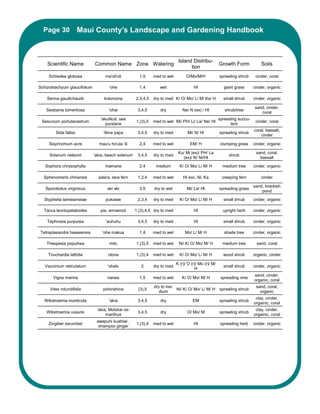 Page 30             Maui County’s Landscape and Gardening Handbook



                                                                             Island Distribu-
    Scientific Name           Common Name Zone Watering                                                Growth Form            Soils
                                                                                   tion
     Schiedea globosa              ma'oli'oli          1,5     med to wet         O/Mo/M/H             sprawling shrub     cinder, coral

Schizostachyum glaucifolium           'ohe             1,4        wet                 HI                 giant grass      cinder, organic

    Senna gaudichaudii             kolomona          2,3,4,5   dry to med K/ O/ Mo/ L/ M/ Ka/ H          small shrub      cinder, organic

                                                                                                                          sand, cinder,
   Sesbania tomentosa                'ohai            3,4,5       dry          Ne/ N (ex) / HI            shrub/tree
                                                                                                                             coral
                                 'akulikuli, sea                                                       spreading succu-
 Sesuvium portulacastrum                             1,(3),5   med to wet Mi/ PH/ Li/ La/ Ne/ HI                           cinder, coral
                                    purslane                                                                 lent
                                                                                                                          coral, bassalt,
        Sida fallax               'ilima papa         3,4,5    dry to med          Mi/ N/ HI           sprawling shrub
                                                                                                                              cinder

     Sisyrinchium acre          mau'u ho'ula 'ili      2,4     med to wet           EM/ H              clumping grass     cinder, organic

                                                                             Ku/ Mi (ex)/ PH/ La                           sand, coral,
     Solanum nelsonii         'akia, beach solanum    3,4,5    dry to med                                   shrub
                                                                               (ex)/ N/ Ni/HI                                bassalt

   Sophora chrysophylla            mamane              2,4      medium        K/ O/ Mo/ L/ M/ H          medium tree      cinder, organic

  Sphenomeris chinensis         pala'a, lace fern     1,2,4    med to wet       HI exc. Ni, Ka          creeping fern         cinder

                                                                                                                          sand, brackish
   Sporobolus virginicus             aki aki           3,5     dry to wet         Mi/ La/ HI           spreading grass
                                                                                                                              pond

  Styphelia tameiameiae             pukiawe           2,3,4    dry to med     K/ O/ Mo/ L/ M/ H          small shrub      cinder, organic

  Tacca leontopetaloides         pia, arrowroot      1,(3),4,5 dry to med             HI                 upright herb     cinder, organic

    Tephrosia purpurea              'auhuhu           3,4,5    dry to med             HI                 small shrub      cinder, organic

Tetraplasandra hawaiensis         'ohe makua           1,4     med to wet        Mo/ L/ M/ H              shade tree      cinder, organic

    Thespesia populnea                milo           1,(3),5   med to wet    Ni/ K/ O/ Mo/ M/ H          medium tree       sand, coral

    Touchardia latfolia              olona           1,(3),4   med to wet     K/ O/ Mo/ L/ M/ H          wood shrub       organic, cinder

                                                                            K (r)/ O (r)/ Mo (r)/ M/
   Vaccinium reticulatum             'ohelo             2      dry to med                                small shrub      cinder, organic
                                                                                       H
                                                                                                                          sand, cinder,
       Vigna marina                  nanea             1,5     med to wet      K/ O/ Mo/ M/ H           spreading vine
                                                                                                                          organic, coral
                                                               dry to me-                                                  sand, coral,
     Vitex rotundifolia           pohinahina          (3),5               Ni/ K/ O/ Mo/ L/ M/ H        sprawling shrub
                                                                  dium                                                       organic
                                                                                                                           clay, cinder,
  Wikstroemia monticola               'akia           3,4,5       dry                 EM               sprawling shrub
                                                                                                                          orgainic, coral
                               'akia, Molokai os-                                                                          clay, cinder,
    Wikstroemia uvaursi                               3,4,5       dry             O/ Mo/ M             sprawling shrub
                                    manthus                                                                               orgainic, coral
                               awapuhi kuahiwi ,
     Zingiber zerumbet                               1,(3),4   med to wet             HI                spreading herb    cinder, organic
                                shampoo ginger
 
