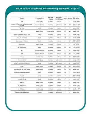 Maui County’s Landscape and Gardening Handbook                                                 Page 31



                                                                 Federal       Distribu-
                 Uses                        Propagation                                 Height Spread Elevation
                                                                 Status      tion Status
                   N/A                        seed, cutting      no status    endemic      1     1      sea to 1000'

musical instruments, fishing pole, irriga-
                                             rhizome division    no status   polynesian    30'   20'    200' to 1000'
               tion pipe

                lye, dye                          seeds          no status     native      5'    5'     sea to 4000'

                   lei                        seed, cutting     endangered    endemic      30'   45'    sea to 3000'

    biological water treatment, food             cutting         no status     native      6"    2'     sea to 1000'

           food, lei, medicinal                   seed           no status     native      6"    3'     sea to 1000'

         dye, temporary tattoo                    seed           no status    endemic      2'    2'     2000' to 9000'

               poisonous                      seed, cutting      no status    endemic      3'    3'      sea to 100'

            lei, construction                     seed           no status    endemic      20'   20'    1000' to 3000'

                   lei                       rhizome division    no status     native      5'    5'     sea to 4000'

                   N/A                       rhizome division    no status     native      6"    6"      sea to 500'

                wood, lei                     seed, air layer    no status     native      6'    6'      50' to 9000'

             food, medicine                   seed, tubers       no status   polyneisian   5'    2'     sea to 1000'

     contains tephrosin fish poison               seed           no status   polynesian    2'    2'     sea to 1000'

                  wood                        seeds, cutting     no status    endemic      30'   30'    500' to 2600'

    dye, medicine, oil, drum, bowls           seed, cutting      no status     native      30'   30'    sea to 3000'

     worlds strongest natural fiber               seed           no status    endemic      15'   2'     200' to 3600'

                lei, food                         seed           no status    endemic      4'    3'     2000' to 9000'

             nitrogen-fixing                      seed           no status     native      6"    6'     sea to 1000'

                 tea, lei                     seed, cutting      no status     native      3'    4'     sea to 1000'

             lei, fish poison                 seed, cutting      no status    endemic      3'    3'     sea to 1400'

             lei, fish poison                 seed, cutting      no status    endemic      3'    3'     sea to 1400'

      shampoo, food, kapa scent                  division        no status   polynesian    3'    2'     sea to 3000'
 