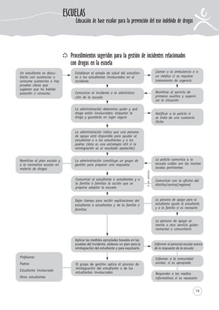 79
Procedimientos sugeridos para la gestión de incidentes relacionados
con drogas en la escuela
Un estudiante es descu-
bierto con sustancias o
consume sustancias o hay
pruebas claras que
sugieren que ha habido
posesión o consumo.
Remitirse al plan escolar y
a la normativa escolar en
materia de drogas
Profesores
Padres
Estudiante involucrado
Otros estudiantes
Establecer el estado de salud del estudian-
te o los estudiantes involucrados en el
incidente.
La administración constituye un grupo de
gestión para preparar una respuesta
Comunicar al estudiante o estudiantes y a
la familia o familias la acción que se
propone adoptar la escuela
Dejar tiempo para recibir explicaciones del
estudiante o estudiantes y de la familia o
familias
Aplicar las medidas apropiadas basadas en las
pruebas del incidente, elaborar un plan para la
reintegración del estudiante o para expulsarlo
El grupo de gestión aplica el proceso de
reintegración del estudiante o de los
estudiantes involucrados
Comunicar el incidente a la administra-
ción de la escuela
La administración determina quién y qué
droga están involucrados; etiquetar la
droga y guardarla en lugar seguro
La administración indica que una persona
de apoyo está disponible para ayudar al
estudiante o a los estudiantes y a los
padres (ésta es una estrategia útil si la
reintegración es el resultado apetecido)
Llamar a la ambulancia o a
un médico si se requiere
tratamiento de urgencia
Remitirse al servicio de
primeros auxilios y supervi-
sar la situación
Notificar a la policía si
se trata de una sustancia
ilícita
La policía comunica a la
escuela cuáles son las normas
locales pertinentes
Comunicar con la oficina del
distrito/central/regional
La persona de apoyo para el
estudiante ayuda al estudiante
y a la familia si es necesario
La persona de apoyo se
remite a otro servicio guber-
namental o comunitario
Informar al personal escolar acerca
de la respuesta de la escuela
Informar a la comunidad
escolar, si es apropiado
Responder a los medios
informativos si es necesario
si
es
preciso
ESCUELAS
Educación de base escolar para la prevención del uso indebido de drogas
 