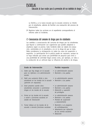 85
Grado de intervención Posible respuesta
1. Saber que hay drogas en la escuela La administración asesora
pero no informar a la administración Remisión a los padres
escolar
2. Pedir una sustancia ilícita a otro La administración asesora
estudiante en los locales de la escuela Remisión a los padres
(petición sin respuesta)
3. Estar presente cuando otros La administración asesora
estudiantes consumen o suministran Remisión a los padres
drogas en los locales de la escuela Detención y supresión
de privilegios
4. Entrar en los locales de la escuela La administración asesora
o asistir a funciones escolares en Remisión a los padres
estado de intoxicación Período de suspensión
y asesoramiento
5. Fumar tabaco en los locales de la Remisión a un programa
escuela o durante funciones escolares de antitabaquismo
Advertencia por infracción
de las normas escolares
Detención
ESCUELAS
Educación de base escolar para la prevención del uso indebido de drogas
su familia y a la nueva escuela que la escuela conserva su interés
por el estudiante, además de facilitar una evaluación del proceso de
intervención.
Registrar todas las acciones en el expediente correspondiente al
informe sobre el incidente.
Consecuencias del consumo de drogas para los estudiantes
Las medidas o consecuencias del consumo de drogas por los estudiantes
que figuran a continuación son sugerencias que pueden adaptarse o
ampliarse según se precise. Cada incidente debe ser objeto de evalua-
ción, centrándola en el estudiante y no en la droga de que se trate.
Debe considerarse la reintegración en todos los casos de suspensión o
expulsión. La participación de la policía puede ser necesaria, aunque no
se haya indicado que existe una posibilidad de perjuicio para otros o
una posibilidad de actividad ilegal conexa como, por ejemplo, un robo o
la conducción de un vehículo bajo la influencia de alcohol o de drogas.
 