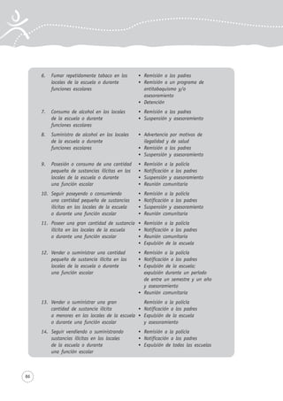 86
6. Fumar repetidamente tabaco en los Remisión a los padres
locales de la escuela o durante Remisión a un programa de
funciones escolares antitabaquismo y/o
asesoramiento
Detención
7. Consumo de alcohol en los locales Remisión a los padres
de la escuela o durante Suspensión y asesoramiento
funciones escolares
8. Suministro de alcohol en los locales Advertencia por motivos de
de la escuela o durante ilegalidad y de salud
funciones escolares Remisión a los padres
Suspensión y asesoramiento
9. Posesión o consumo de una cantidad Remisión a la policía
pequeña de sustancias ilícitas en los Notificación a los padres
locales de la escuela o durante Suspensión y asesoramiento
una función escolar Reunión comunitaria
10. Seguir poseyendo o consumiendo Remisión a la policía
una cantidad pequeña de sustancias Notificación a los padres
ilícitas en los locales de la escuela Suspensión y asesoramiento
o durante una función escolar Reunión comunitaria
11. Poseer una gran cantidad de sustancia Remisión a la policía
ilícita en los locales de la escuela Notificación a los padres
o durante una función escolar Reunión comunitaria
Expulsión de la escuela
12. Vender o suministrar una cantidad Remisión a la policía
pequeña de sustancia ilícita en los Notificación a los padres
locales de la escuela o durante Expulsión de la escuela;
una función escolar expulsión durante un período
de entre un semestre y un año
y asesoramiento
Reunión comunitaria
13. Vender o suministrar una gran Remisión a la policía
cantidad de sustancia ilícita Notificación a los padres
a menores en los locales de la escuela Expulsión de la escuela
o durante una función escolar y asesoramiento
14. Seguir vendiendo o suministrando Remisión a la policia
sustancias ilícitas en los locales Notificación a los padres
de la escuela o durante Expulsión de todas las escuelas
una función escolar
 
