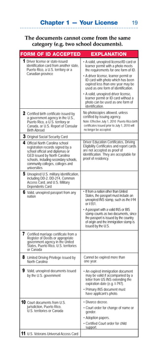 Chapter 1 — Your License                                                 

     The documents cannot come from the same
       category (e.g. two school documents).
FORM OF ID ACCEPTED                                  EXPLANATION
 1 Driver license or state-issued              • A valid, unexpired license/ID card or
     identification card from another state,     learner permit with a photo meets
     Puerto Rico, a U.S. territory or a          the requirements for one form of ID.
     Canadian province
                                               • A driver license, learner permit or
                                                 ID card with photo which has been
                                                 expired less than one year may be
                                                 used as one form of identification.
                                               • A valid, unexpired driver license,
                                                 learner permit or ID card without a
                                                 photo can be used as one form of
                                                 identification.
 2   Certified birth certificate issued by     No photocopies allowed, unless
     a government agency in the U.S.,          certified by issuing agency.
     Puerto Rico, a U.S. territory or          Note: Effective July 1, 2010 Puerto Rico birth
     Canada, or U.S. Report of Consular        certificates issued prior to July 1, 2010 will
     Birth Abroad                              no longer be accepted.

 3   Original Social Security Card
 4   Official North Carolina school            Driver Education Certificates, Driving
     registration records signed by a          Eligibility Certificates and report cards
     school official and diplomas or           are not accepted as proof of
     GED issued by North Carolina              identification. They are acceptable for
     schools, including secondary schools,     proof of residency.
     community colleges, colleges and
     universities
 5   Unexpired U.S. military identification,
     including DD-2, DD-214, Common
     Access Card, and U.S. Military
     Dependents Card
 6   Valid, unexpired passport from any        • If from a nation other than United
     nation                                      States, the passport must include an
                                                 unexpired INS stamp, such as the I-94
                                                 or I-551.
                                               • A passport with a valid INS or BIS
                                                 stamp counts as two documents, since
                                                 the passport is issued by the country
                                                 of origin and the immigration stamp is
                                                 issued by the U.S.

 7   Certified marriage certificate from a
     Register of Deeds or appropriate
     government agency in the United
     States, Puerto Rico, U.S. territories
     or Canada

 8   Limited Driving Privilege issued by       Cannot be expired more than
     North Carolina                            one year.

 9   Valid, unexpired documents issued         • An expired immigration document
     by the U.S. government                      may be valid if accompanied by a
                                                 letter from US INS extending the
                                                 expiration date (e.g. I-797).
                                               • Primary INS document must
                                                 have applicant’s photo.

10   Court documents from U.S.                 • Divorce decree.
     jurisdiction, Puerto Rico,                • Court order for change of name or
     U.S. territories or Canada                  gender.
                                               • Adoption papers.
                                               • Certified Court order for child
                                                 support.
11   U.S. Veterans Universal Access Card
 