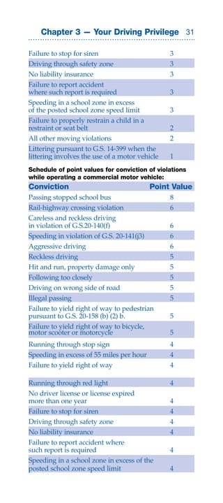 Chapter 3 — Your Driving Privilege 

Failure to stop for siren                       3
Driving through safety zone                     3
No liability insurance                          3
Failure to report accident
where such report is required                   3
Speeding in a school zone in excess
of the posted school zone speed limit           3
Failure to properly restrain a child in a
restraint or seat belt                          2
All other moving violations                     2
Littering pursuant to G.S. 14-399 when the
littering involves the use of a motor vehicle   1
Schedule of point values for conviction of violations
while operating a commercial motor vehicle:
Conviction                                Point Value
Passing stopped school bus                      8
Rail-highway crossing violation                 6
Careless and reckless driving
in violation of G.S.20-140(f)                   6
Speeding in violation of G.S. 20-141(j3)        6
Aggressive driving                              6
Reckless driving                                5
Hit and run, property damage only               5
Following too closely                           5
Driving on wrong side of road                   5
Illegal passing                                 5
Failure to yield right of way to pedestrian
pursuant to G.S. 20-158 (b) (2) b.              5
Failure to yield right of way to bicycle,
motor scooter or motorcycle                     5
Running through stop sign                       4
Speeding in excess of 55 miles per hour         4
Failure to yield right of way                   4

Running through red light                       4
No driver license or license expired
more than one year                              4
Failure to stop for siren                       4
Driving through safety zone                     4
No liability insurance                          4
Failure to report accident where
such report is required                         4
Speeding in a school zone in excess of the
posted school zone speed limit                  4
 