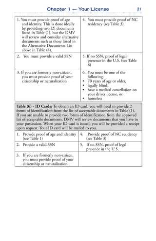 21Chapter 1 — Your License
1. You must provide proof of age
and identity. This is done ideally
by providing two (2) documents
listed in Table (1), but the DMV
will review and consider alternative
documents such as those listed in
the Alternative Documents List
above in Table (4).
4. You must provide proof of NC
residency (see Table 3)
2. You must provide a valid SSN 5. If no SSN, proof of legal
presence in the U.S. (see Table
8)
3. If you are formerly non-citizen,
you must provide proof of your
citizenship or naturalization
6. You must be one of the
following:
• 70 years of age or older,
• legally blind,
• have a medical cancellation on
your driver license, or
• homeless
Table (6) - ID Cards: To obtain an ID card, you will need to provide 2
forms of identification from the list of acceptable documents in Table (1).
If you are unable to provide two forms of identification from the approved
list of acceptable documents, DMV will review documents that you have in
your possession. When your ID card is issued, you will be provided a receipt
upon request. Your ID card will be mailed to you.
1. Provide proof of age and identity
(see Table 1)
4. Provide proof of NC residency
(see Table 3)
2. Provide a valid SSN 5. If no SSN, proof of legal
presence in the U.S.
3. If you are formerly non-citizen,
you must provide proof of your
citizenship or naturalization
 
