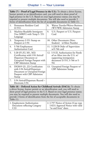22
Table (7) – Proof of Legal Presence in the U.S.: To obtain a driver license,
learner permit or an identification card, you will need to show proof of
legal presence in the U.S. Based on your legal presence status; you may be
required to present multiple documents. You will also need to provide 2
forms of identification from the list of acceptable documents in Table (1).
1. Permanent Resident Card
(I-551)
8. Waiver Traveler/Waiver Business
(WT/WB) Admission Stamp
2. Machine-Readable Immigrant
Visa (MRIV) with Temp I- 551
Language
9. U.S. Passport or U.S. Passport
Card
3. Temporary I-551 Stamp on
Passport or I-94
10. Other Documents (Non-
Student) w/Alien Number
4. I-766 Employment
Authorization Card
11. I-220 B Order of Supervision
w/I-766 card
5. I-20 (F1,F2, M1, M2)
Certification with I-94 Arrival/
Departure Document or
Unexpired Foreign Passport with
CBP Admission Stamp
12. I-512L Authorization for Parole
of an Alien into the U.S. w/
supporting immigration
document (I-551, I-766 or I-
94)
6. DS2019 (J1, J2) Certification
with I-94 Arrival/Departure
Document or Unexpired Foreign
Passport with CBP Admission
Stamp
13. Unexpired Foreign Passport w/
CBP Admission Stamp
7. I-94 Arrival/Departure Record –
Electronic I-94
Table (8) – Deferred Action for Childhood Arrivals (DACA): To obtain
a driver license, learner permit or an identification card, you will need to
show proof of legal presence in the U.S. Based on your legal presence status;
you may be required to present multiple documents. You will also need to
provide 2 forms of identification from the list of acceptable documents in
Table (1).
1. Employment Authorization
Document reflecting Category
C33
2. I-797 Notice of Action (Case type
I-821) Approval Notice with valid
“to and from” dates
Chapter 1 — Your License
 