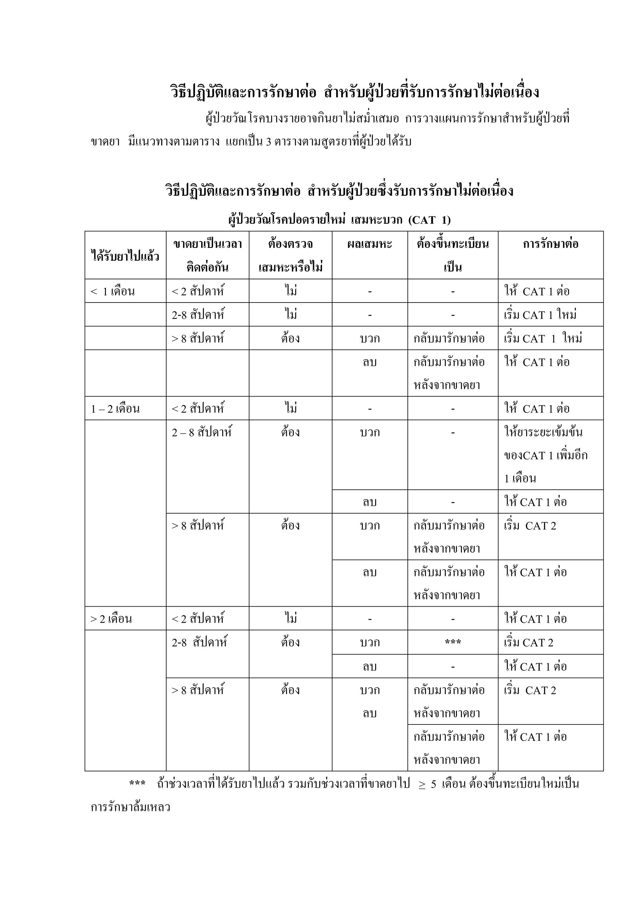 วิธีปฏิบัติและการรักษาตอ สําหรับผูปวยที่รับการรักษาไมตอเนื่อง
ผูปวยวัณโรคบางรายอาจกินยาไมสม่ําเสมอ การวางแผนการรักษาสําหรับผูปวยที่
ขาดยา มีแนวทางตามตาราง แยกเปน 3 ตารางตามสูตรยาที่ผูปวยไดรับ
วิธีปฏิบัติและการรักษาตอ สําหรับผูปวยซึ่งรับการรักษาไมตอเนื่อง
ผูปวยวัณโรคปอดรายใหม เสมหะบวก (CAT 1)
ไดรับยาไปแลว
ขาดยาเปนเวลา
ติดตอกัน
ตองตรวจ
เสมหะหรือไม
ผลเสมหะ ตองขึ้นทะเบียน
เปน
การรักษาตอ
< 1 เดือน < 2 สัปดาห ไม - - ให CAT 1 ตอ
2-8 สัปดาห ไม - - เริ่ม CAT 1 ใหม
> 8 สัปดาห ตอง บวก กลับมารักษาตอ เริ่ม CAT 1 ใหม
ลบ กลับมารักษาตอ
หลังจากขาดยา
ให CAT 1 ตอ
1 – 2 เดือน < 2 สัปดาห ไม - - ให CAT 1 ตอ
บวก - ใหยาระยะเขมขน
ของCAT 1 เพิ่มอีก
1 เดือน
2 – 8 สัปดาห ตอง
ลบ - ให CAT 1 ตอ
บวก กลับมารักษาตอ
หลังจากขาดยา
เริ่ม CAT 2> 8 สัปดาห ตอง
ลบ กลับมารักษาตอ
หลังจากขาดยา
ให CAT 1 ตอ
> 2 เดือน < 2 สัปดาห ไม - - ให CAT 1 ตอ
บวก *** เริ่ม CAT 22-8 สัปดาห ตอง
ลบ - ให CAT 1 ตอ
กลับมารักษาตอ
หลังจากขาดยา
เริ่ม CAT 2> 8 สัปดาห ตอง บวก
ลบ
กลับมารักษาตอ
หลังจากขาดยา
ให CAT 1 ตอ
*** ถาชวงเวลาที่ไดรับยาไปแลว รวมกับชวงเวลาที่ขาดยาไป > 5 เดือน ตองขึ้นทะเบียนใหมเปน
การรักษาลมเหลว
 