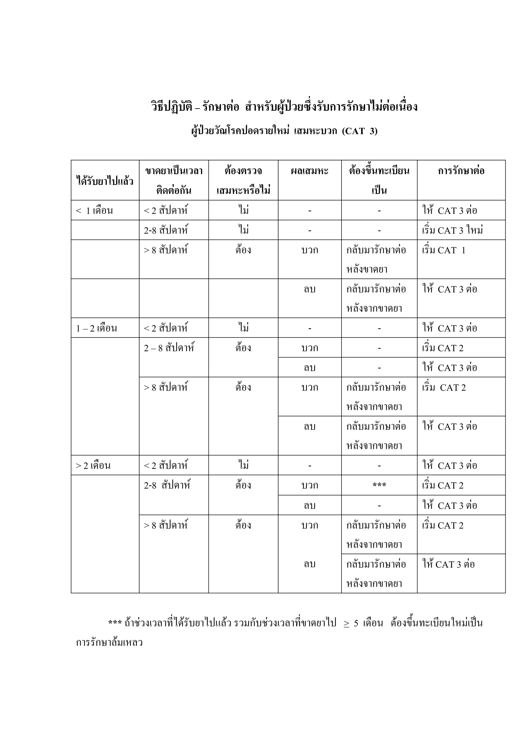 วิธีปฏิบัติ – รักษาตอ สําหรับผูปวยซึ่งรับการรักษาไมตอเนื่อง
ผูปวยวัณโรคปอดรายใหม เสมหะบวก (CAT 3)
ไดรับยาไปแลว
ขาดยาเปนเวลา
ติดตอกัน
ตองตรวจ
เสมหะหรือไม
ผลเสมหะ ตองขึ้นทะเบียน
เปน
การรักษาตอ
< 1 เดือน < 2 สัปดาห ไม - - ให CAT 3 ตอ
2-8 สัปดาห ไม - - เริ่ม CAT 3 ใหม
> 8 สัปดาห ตอง บวก กลับมารักษาตอ
หลังขาดยา
เริ่ม CAT 1
ลบ กลับมารักษาตอ
หลังจากขาดยา
ให CAT 3 ตอ
1 – 2 เดือน < 2 สัปดาห ไม - - ให CAT 3 ตอ
บวก - เริ่ม CAT 22 – 8 สัปดาห ตอง
ลบ - ให CAT 3 ตอ
บวก กลับมารักษาตอ
หลังจากขาดยา
เริ่ม CAT 2> 8 สัปดาห ตอง
ลบ กลับมารักษาตอ
หลังจากขาดยา
ให CAT 3 ตอ
> 2 เดือน < 2 สัปดาห ไม - - ให CAT 3 ตอ
บวก *** เริ่ม CAT 22-8 สัปดาห ตอง
ลบ - ให CAT 3 ตอ
กลับมารักษาตอ
หลังจากขาดยา
เริ่ม CAT 2> 8 สัปดาห ตอง บวก
ลบ กลับมารักษาตอ
หลังจากขาดยา
ให CAT 3 ตอ
*** ถาชวงเวลาที่ไดรับยาไปแลว รวมกับชวงเวลาที่ขาดยาไป > 5 เดือน ตองขึ้นทะเบียนใหมเปน
การรักษาลมเหลว
 