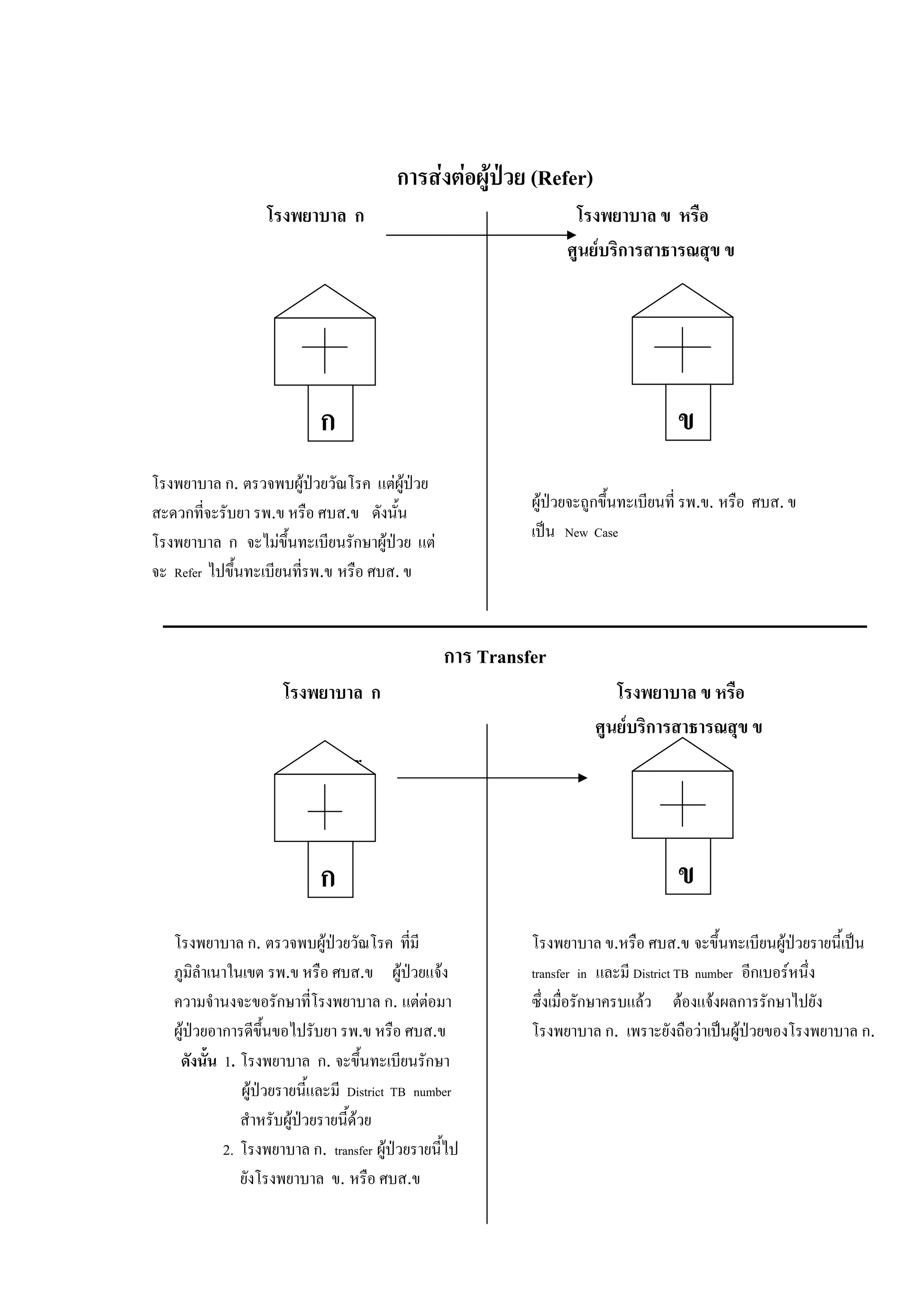 การสงตอผูปวย (Refer)
โรงพยาบาล ก โรงพยาบาล ข หรือ
ศูนยบริการสาธารณสุข ข
ขก
โรงพยาบาล ก. ตรวจพบผูปวยวัณโรค แตผูปวย
สะดวกที่จะรับยา รพ.ข หรือ ศบส.ข ดังนั้น
โรงพยาบาล ก จะไมขึ้นทะเบียนรักษาผูปวย แต
จะ Refer ไปขึ้นทะเบียนที่รพ.ข หรือ ศบส. ข
ผูปวยจะถูกขึ้นทะเบียนที่ รพ.ข. หรือ ศบส. ข
เปน New Case
การ Transfer
โรงพยาบาล ก โรงพยาบาล ข หรือ
ศูนยบริการสาธารณสุข ข
Transfer
ก ข
โรงพยาบาล ข.หรือ ศบส.ข จะขึ้นทะเบียนผูปวยรายนี้เปน
transfer in และมี District TB number อีกเบอรหนึ่ง
ซึ่งเมื่อรักษาครบแลว ตองแจงผลการรักษาไปยัง
โรงพยาบาล ก. เพราะยังถือวาเปนผูปวยของโรงพยาบาล ก.
โรงพยาบาล ก. ตรวจพบผูปวยวัณโรค ที่มี
ภูมิลําเนาในเขต รพ.ข หรือ ศบส.ข ผูปวยแจง
ความจํานงจะขอรักษาที่โรงพยาบาล ก. แตตอมา
ผูปวยอาการดีขึ้นขอไปรับยา รพ.ข หรือ ศบส.ข
ดังนั้น 1. โรงพยาบาล ก. จะขึ้นทะเบียนรักษา
ผูปวยรายนี้และมี District TB number
สําหรับผูปวยรายนี้ดวย
2. โรงพยาบาล ก. transfer ผูปวยรายนี้ไป
ยังโรงพยาบาล ข. หรือ ศบส.ข
 