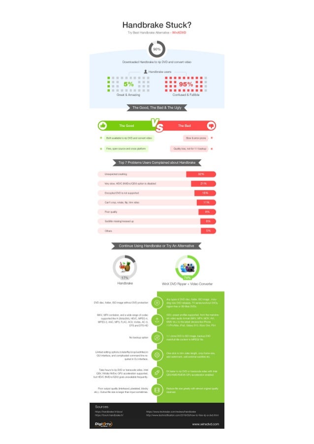 HandBrake Stuck? Should You Turn to HandBrake Alternative?