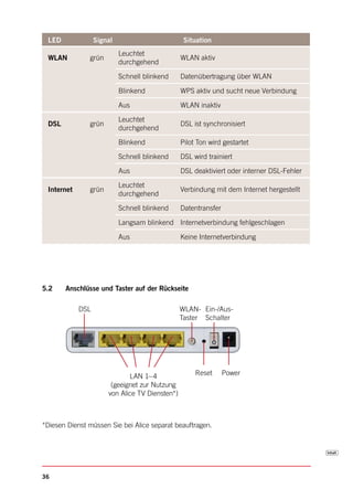 LAN            grün      Blinkend               Datentransfer

                          Leuchtet
 1– 4                                            Verbindung aktiv
                          durchgehend

 LED             Signal Aus                      Keine Verbindung
                                                  Situation
 Power
 WLAN           Blinkend Leuchtet
                grün                             Systemaktiv
                                                 WLAN startet
                         durchgehend
                Leuchtet durchgehend             System hochgefahren und in Betrieb
                         Schnell blinkend        Datenübertragung über WLAN
                                                 Stromversorgung getrennt oder
                Aus       Blinkend               WPS aktiv und sucht neue Verbindung
                                                 genereller Gerätefehler
                         Aus                     WLAN inaktiv
                                                 Gerätesoftwareaktualisierung oder Zu-
                Leuchtet durchgehend
                                                 rücksetzen des Gerätes
                         Leuchtet
 DSL            grün                             DSL ist synchronisiert
 LAN            Blinkend durchgehend             Datentransfer

 1– 4                    Blinkend
                Leuchtet durchgehend             Pilot Ton wird gestartet
                                                 Verbindung aktiv
                          Schnell blinkend       DSL wird trainiert
                Aus                              Keine Verbindung
                         Aus                     DSL deaktiviert oder interner DSL-Fehler
 WLAN           Schnell blinkend                 Datenübertragung über WLAN
                         Leuchtet
 Internet       grün
                Leuchtet durchgehend             WLAN aktiv mit dem Internet hergestellt
                                                 Verbindung
                         durchgehend
                Blinkend Schnell blinkend        WPS sucht neue Verbindung
                                                 Datentransfer
                Aus       Langsam blinkend WLAN inaktiv
                                           Internetverbindung fehlgeschlagen
 DSL            Langsam Aus
                        blinkend                 Pilot Ton wird gestartet
                                                 Keine Internetverbindung

                Schnell blinkend                 DSL wird trainiert

                Leuchtet durchgehend             DSL ist synchronisiert

               Aus                          Interner DSL-Fehler
5.2     Anschlüsse und Taster auf der Rückseite
  Internet     Blinkend                     Datentransfer
             DSLLeuchtet durchgehend             WLAN- Ein-/Aus-
                                                 Verbindung mit dem Internet hergestellt
                                                 Taster Schalter
                                                 Zugangsdaten fehlerhaft
                Schnell blinkend
                                                 (z. B. Passwort falsch)

                Leuchtend bzw langsam            Gerätesoftwareaktualisierung oder Zu-
 Alle LEDs
                blinkend (zuvor Rot)             rücksetzen des Gerätes

                              LAN 1– 4                Reset      Power
                        (geeignet zur Nutzung
                       von Alice TV Diensten*)



*Diesen Dienst müssen Sie bei Alice separat beauftragen.




36
 